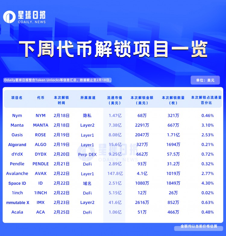 一周代幣解鎖預(yù)告：AVAX解鎖4億美元代幣