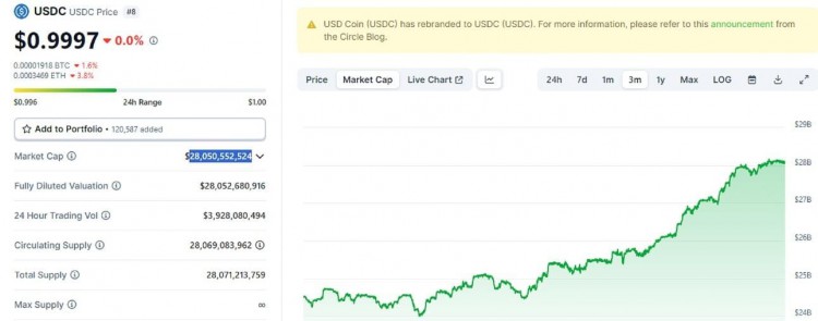 穩(wěn)定幣USDC市值突破280億美元 穩(wěn)定幣USDC市值突破280億美元