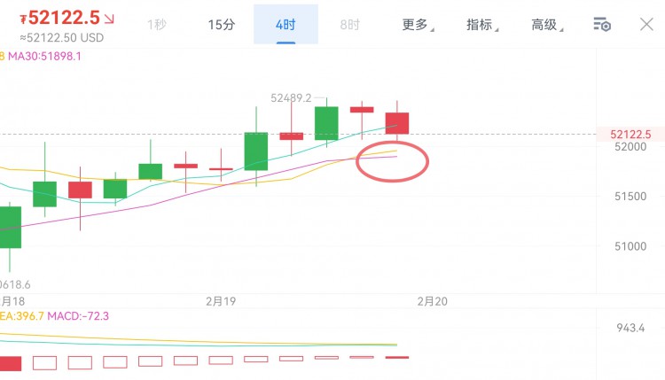 [周東然]小時(shí)圖回踩30日均線，多單繼續(xù)持有 上方新高破位即將到來(lái) 上漲趨勢(shì)明顯