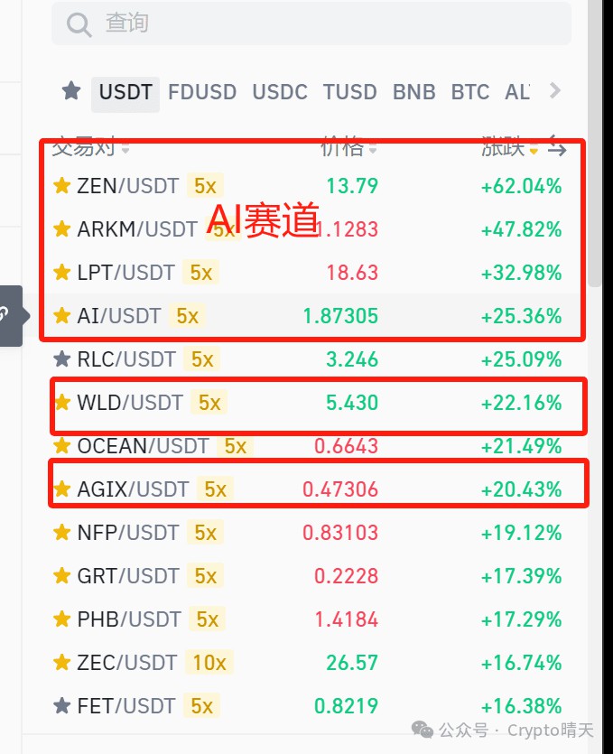 Ai板塊全面拉盤(pán)，還有什么可以埋伏？老牌天王級(jí)項(xiàng)目Fil還有機(jī)會(huì)嗎？