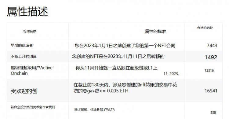 OP的第四次空投：10,343,757.81 OP 分發(fā)給 22,998 個(gè)NFT參與者