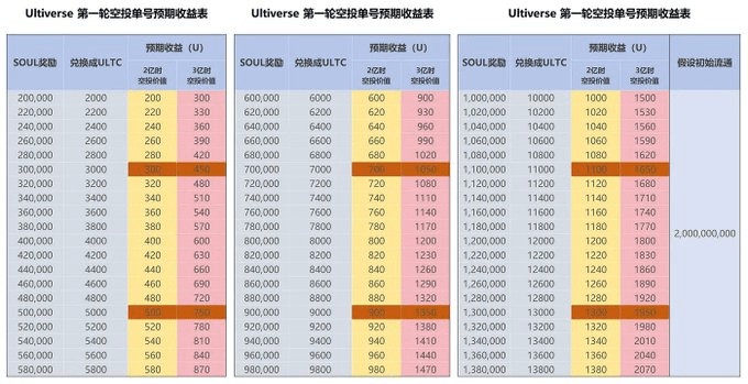加密狗整編空投第262篇：Ultiverse 超級空投教程（幣安、紅杉資本領投2450萬美元）