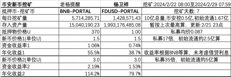 幣安新幣 Portal 上線 Binance Launchpool，開啟穩(wěn)定幣挖礦游戲平臺賽道漲幅不