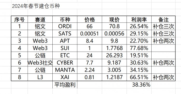 節(jié)前幣種盈利情況總結(jié)