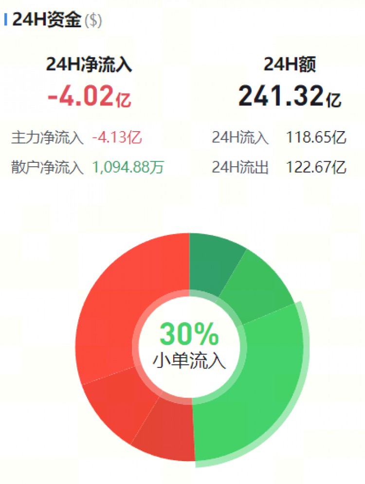 [幣圈資金流向觀察員]主流幣資金流向監(jiān)控（02.24晚）
