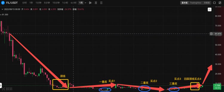 fil能否站穩(wěn)8.1U，上漲通道將打開(kāi)