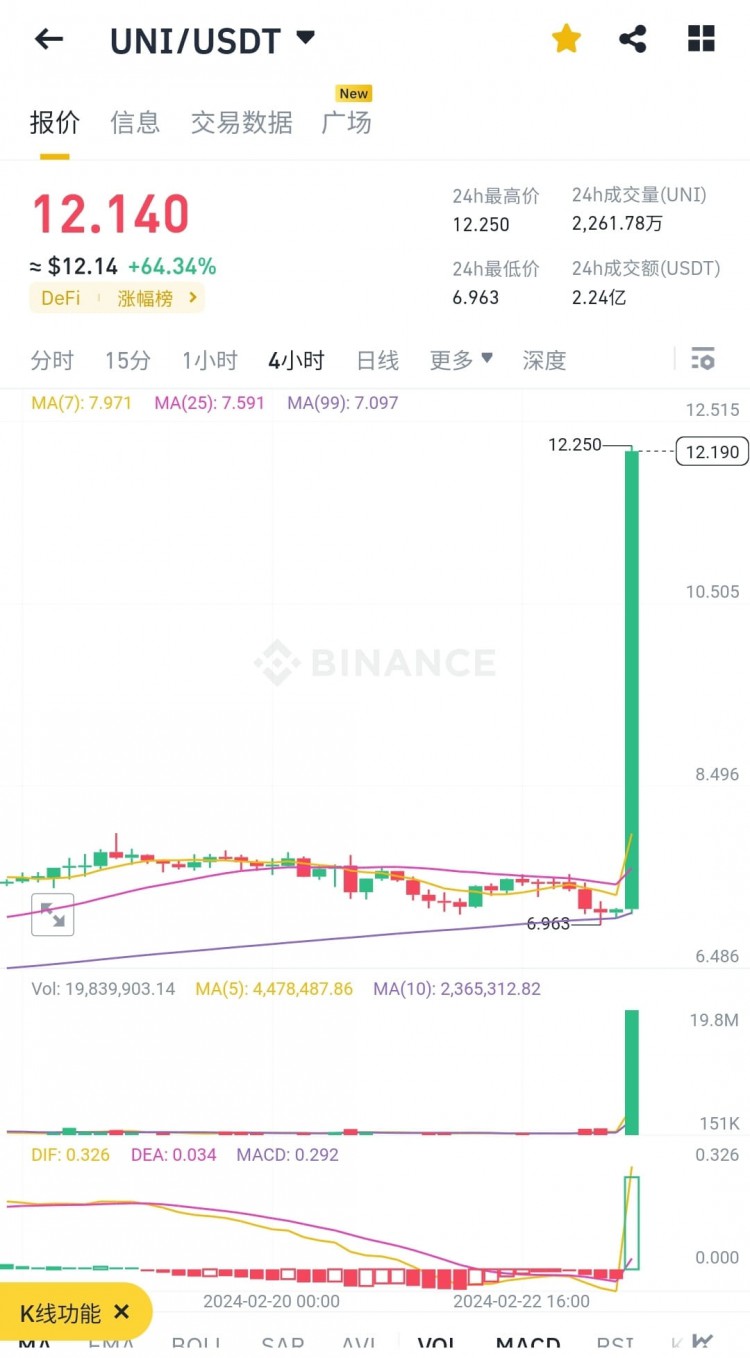 Uniswap新投票對UNI代幣的重要影響  模仿者跟進(jìn)可能性  囤幣是否及時(shí)