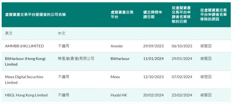 Huobi HK 香港虛擬資產交易平臺牌照申請已被撤回