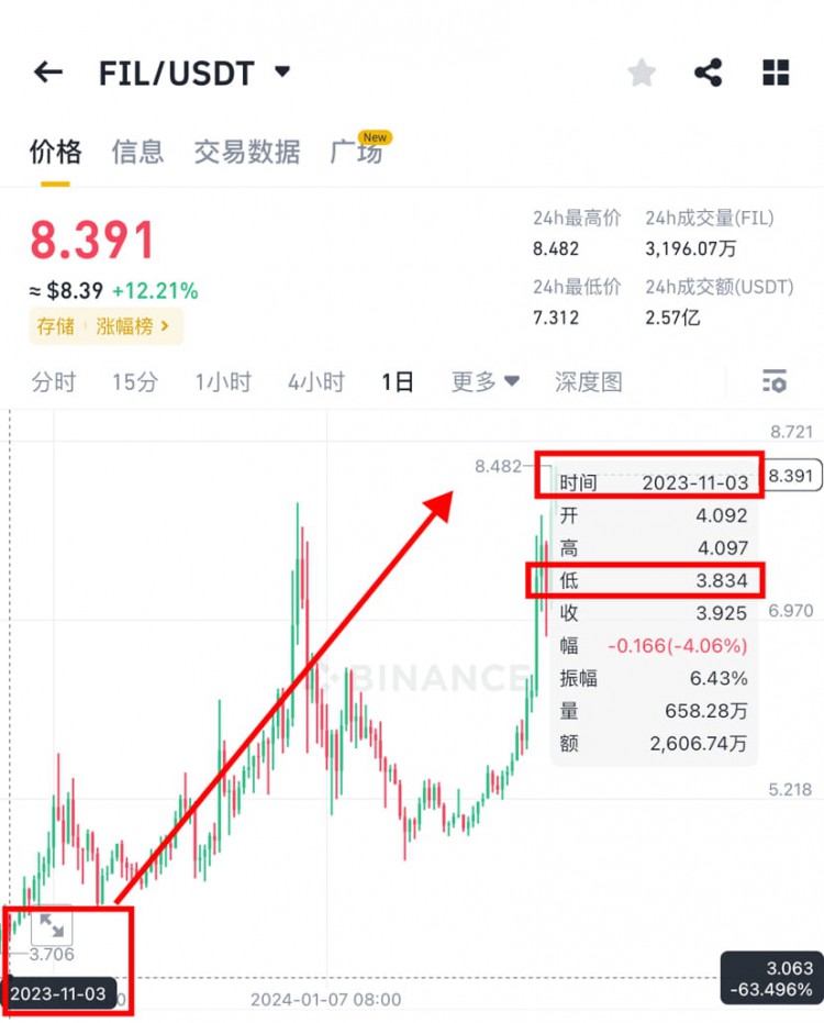 FIL暴漲，建議波段操作
