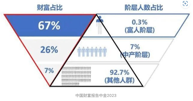 中國私人資產驚人數據：440萬億富豪階層460萬人，中產階層9900萬人。