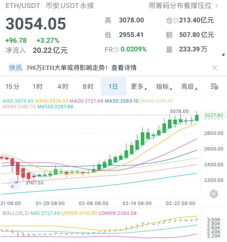 2.26以太坊行情分析及操作思路 以太坊晚間多頭拉漲，今日凌晨多空操作建議高空為主。