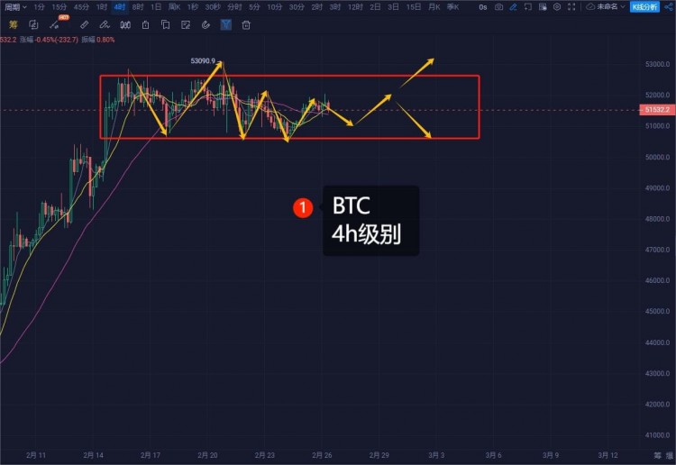 BTC和ETH行情分析