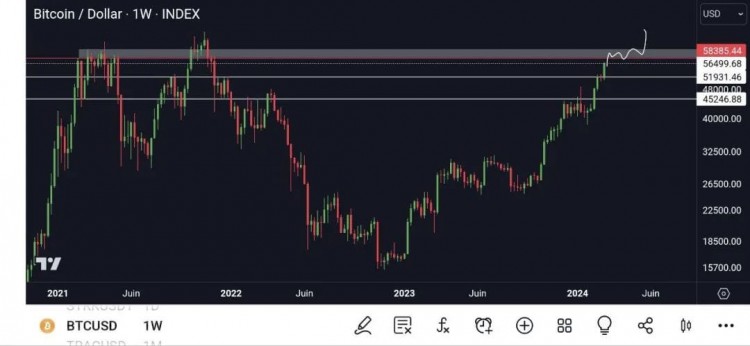 BTC 突破到 57,000 萬(wàn)美元，探討 10 個(gè)最有前途的模塊化項(xiàng)目