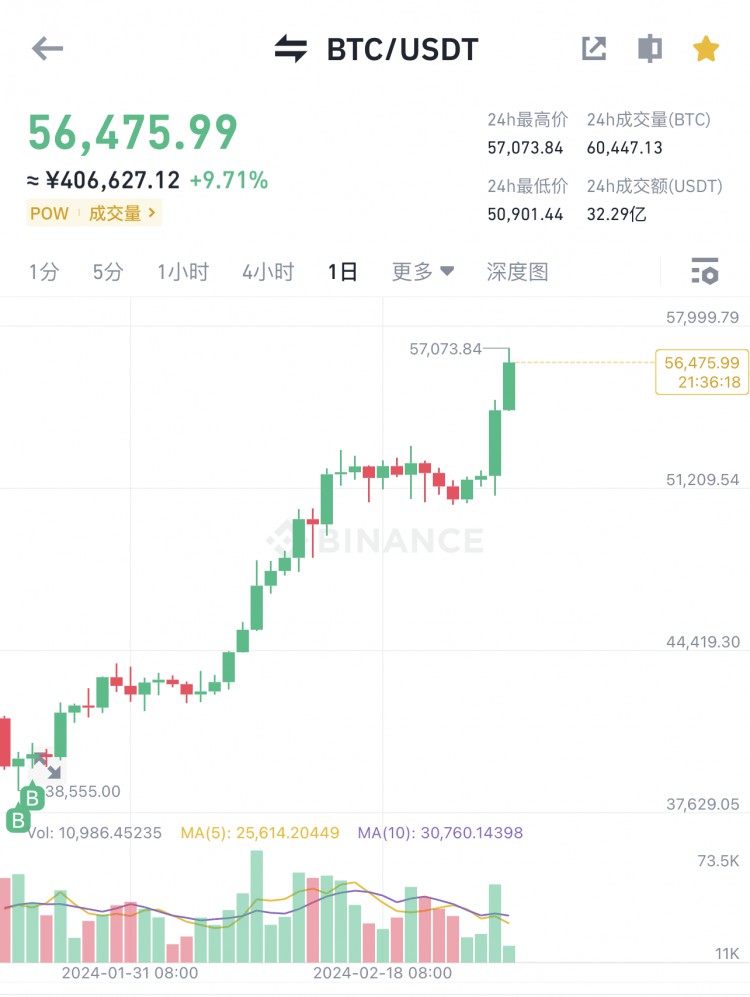 BTC小牛行情再次啟動(dòng)