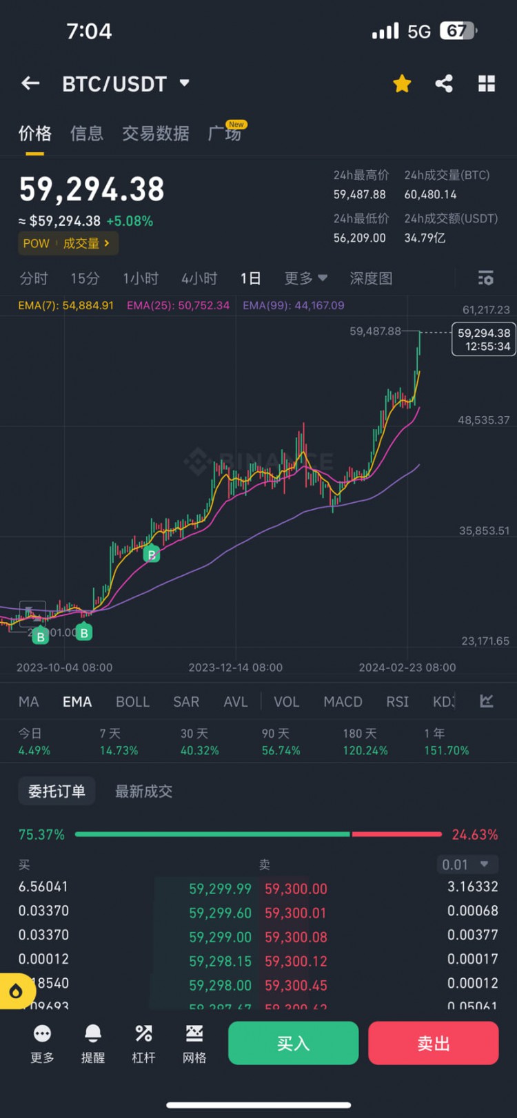 歷史新高！比特幣達(dá)到434700人民幣！
