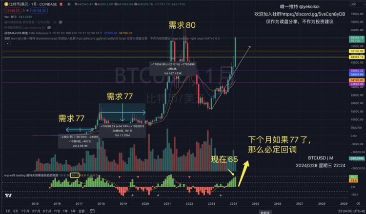 BTC月線需求超70，回調(diào)概率大 #BTC