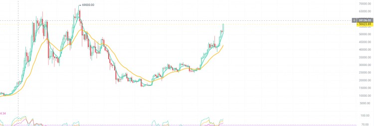 比特幣大漲散戶瘋狂買(mǎi)入 暴富機(jī)會(huì)已到
