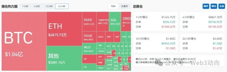 BTC重返6萬美元再成全球最受矚目資產(chǎn)CoinsRadar.net