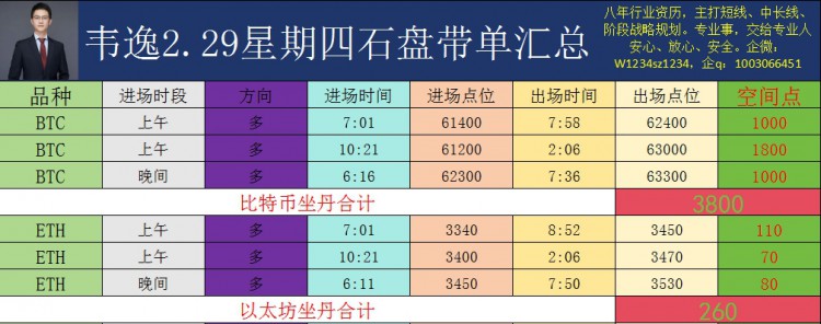 [韋逸說幣]早盤61800附近一線行情分析