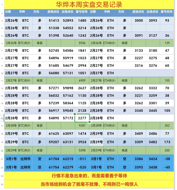 [華燁看幣圈-]多頭情緒尚存，思路轉(zhuǎn)變失敗