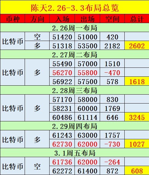 [陳天]32周技術(shù)結(jié)構(gòu)震蕩盤(pán)整，上行空間未打開(kāi)，布局空才是不二之選