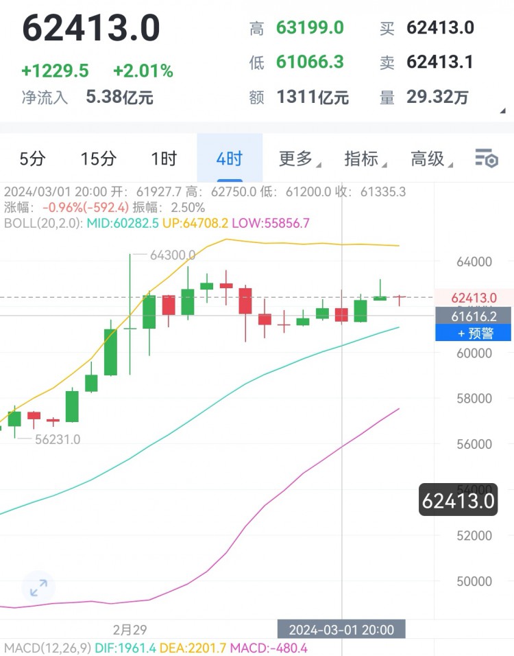 [財(cái)經(jīng)大晟]是空倉觀望。