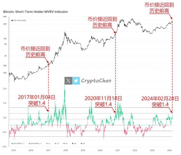 BTC價(jià)格再次觸及歷史高位，市場熱度蓬勃，短期持有者信心高企 #BTC