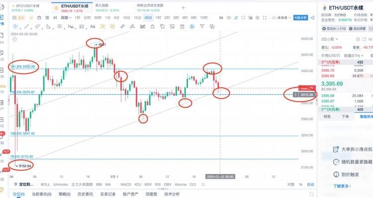 ETH行情分析與晚間策略