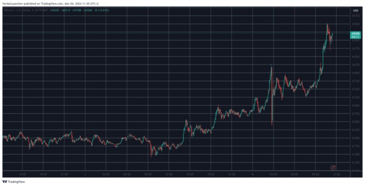 BTC 飆升至 $65k 萬美元
