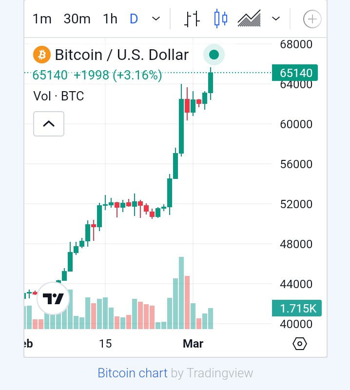 比特幣技術(shù)分析：BTC觸及6.5萬美元，接近估值峰值