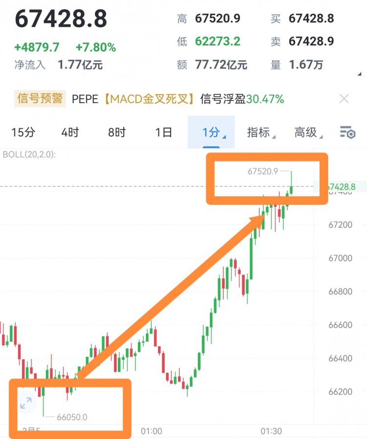 [林坤]凌晨比特幣做多再次拿捏1350點空間，舒服！