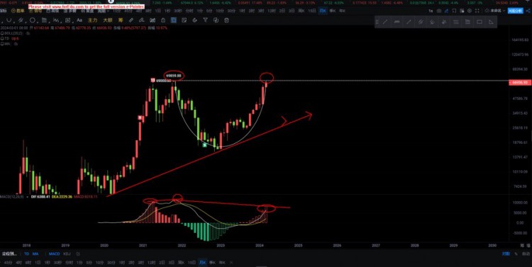 [董主任]BTC七萬美金“U”型信號(hào)