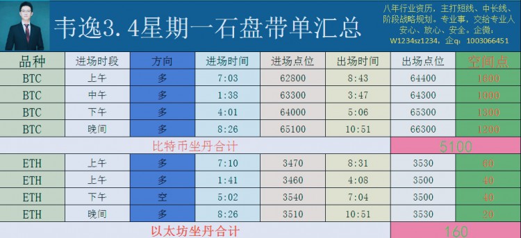 [韋逸說幣]早間多頭行情漂亮收官