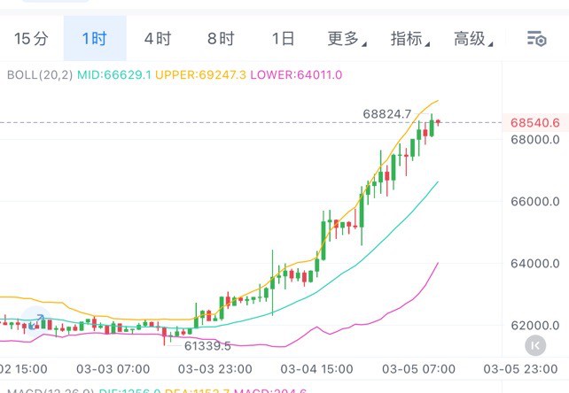[01紫鵬]比特幣以太坊周二做多