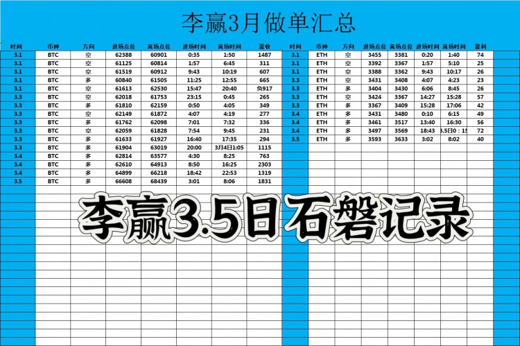 [財經(jīng)-李贏]財經(jīng)李贏：3.5日早間比特幣以太坊操作與分析