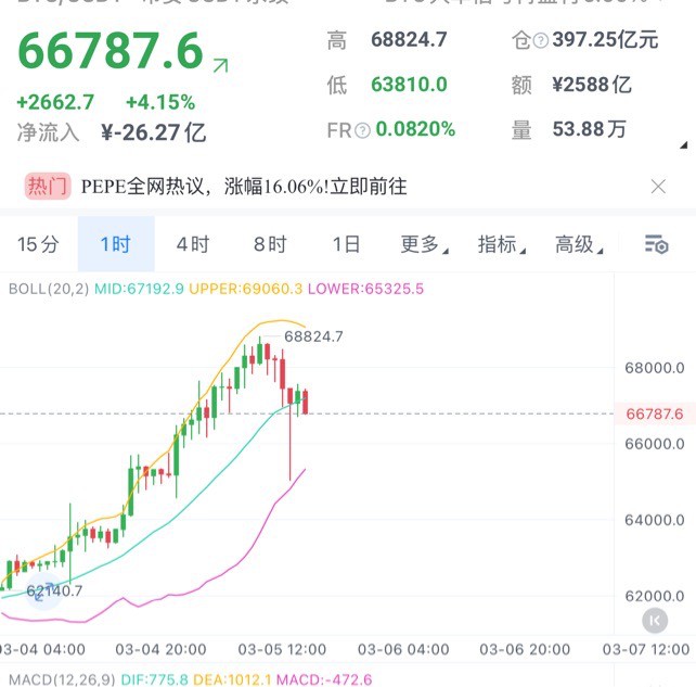 [01紫鵬]比特幣以太坊周二午后繼續(xù)做多