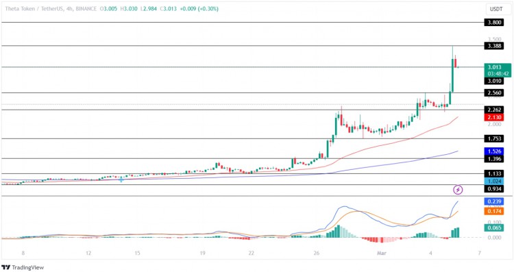 Theta Network 成功收回 3 美元大關(guān)！