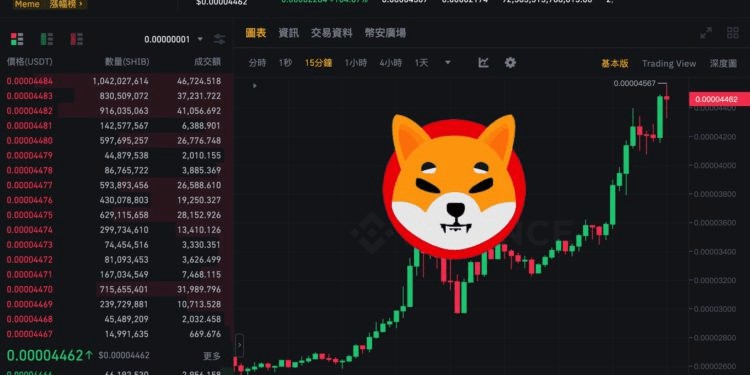 狗系迷因幣飆漲，SHIB市值超AVAX DOT成第10大幣種 生態(tài)幣BONK漲勢強勁