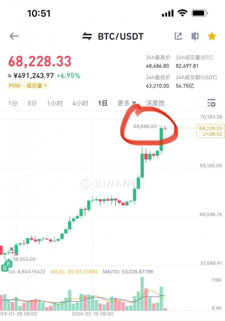 BTC大爆漲，你無法想象