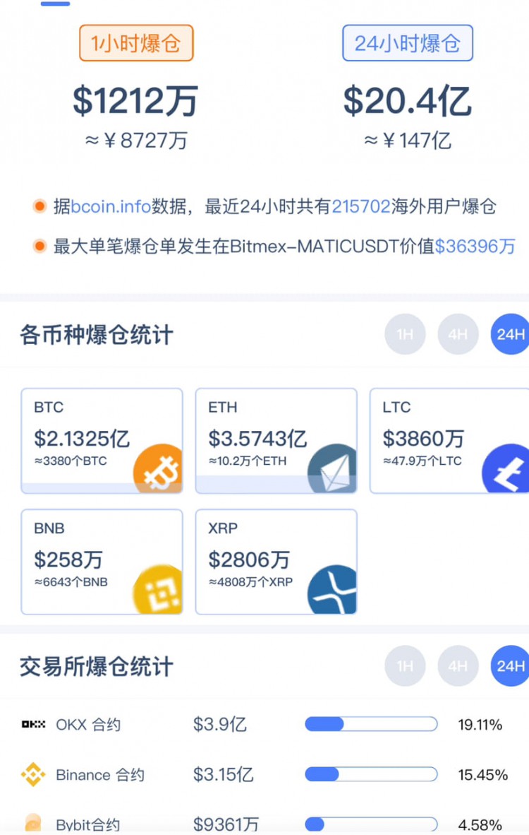 24小時內(nèi)全網(wǎng)爆倉2.4億美元BTC、ETH、LTC、BNB，交易所OKX、Binance、BITM