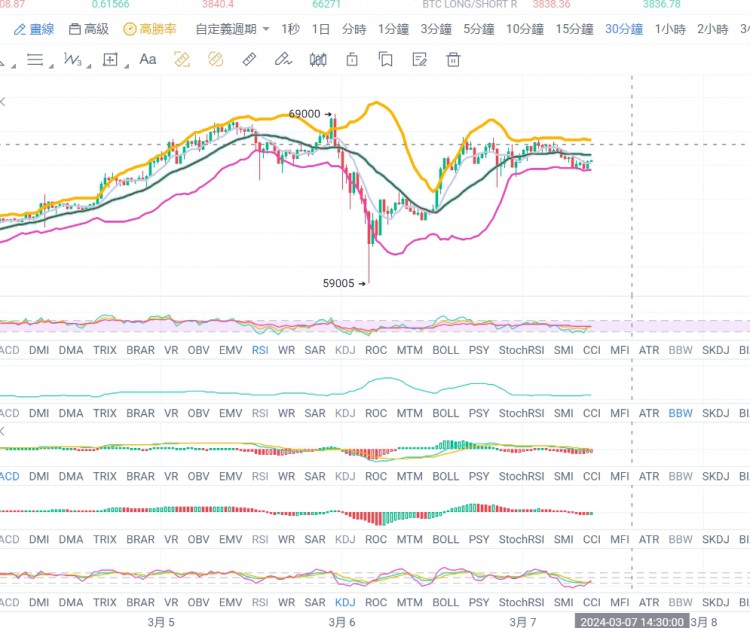 [幣圈張政委]3.7以太幣價(jià)企穩(wěn)3900