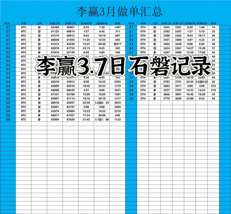 [財經(jīng)-李贏]財經(jīng)李贏：3.7日午后比特幣以太坊操作與分析