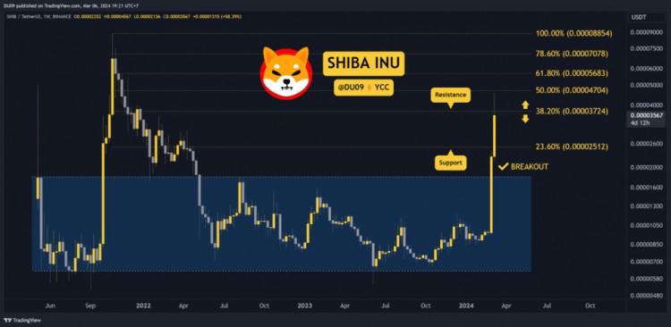 柴犬 (SHIB) 技術(shù)分析