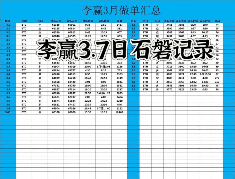 [財經(jīng)-李贏]財經(jīng)李贏：3.7日晚間比特幣以太坊操作與分析