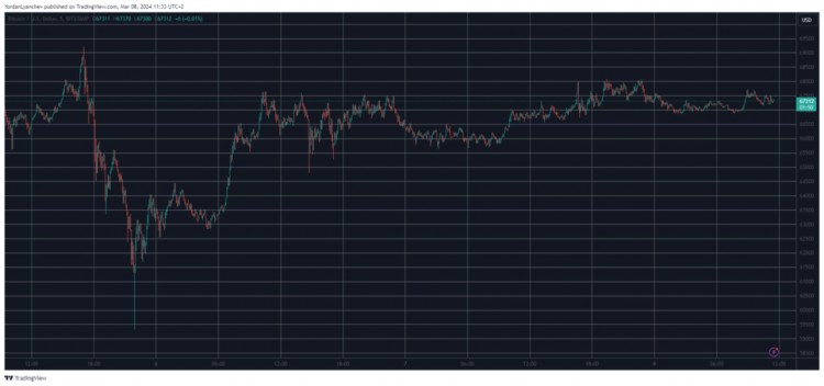 BTC 停滯在 67 萬美元