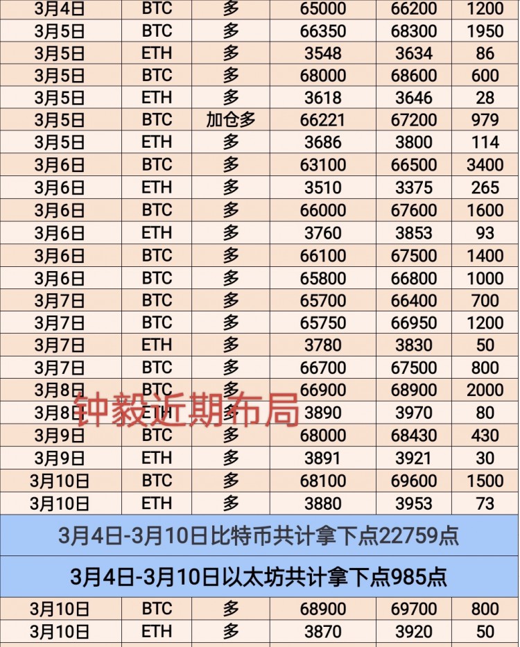[幣圈鐘毅]周日兩單完美收官 實(shí)戰(zhàn)分享