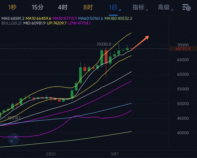[陳天]價(jià)格五連陽(yáng)階梯上漲，多頭仍占優(yōu)勢(shì) 不強(qiáng)勢(shì)的修復(fù)態(tài)勢(shì)