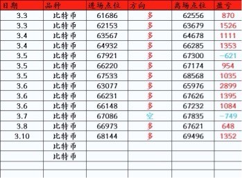 [顧天行談幣]比特幣以太坊：3.10行情分析及操作建議