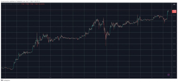 BTC價(jià)格再創(chuàng)新高
