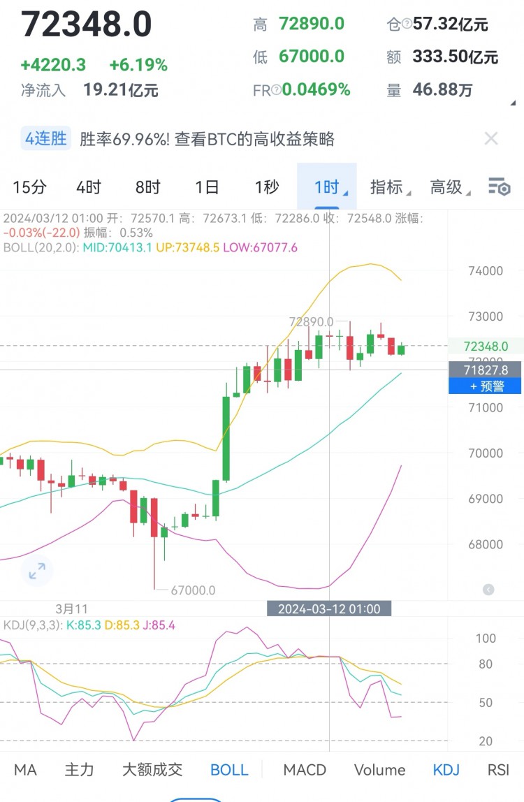 [財經(jīng)-李贏]財經(jīng)李贏：3.12日早間比特幣以太坊操作與分析